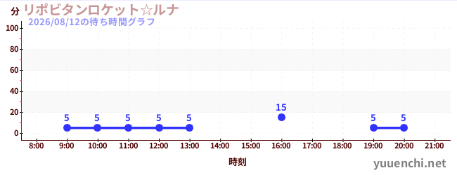 4日前の待ち時間グラフ（リポビタンロケット☆ルナ)