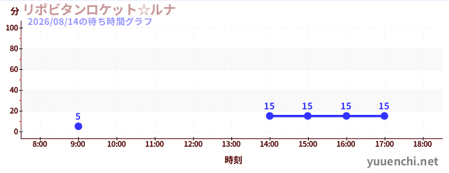 2日前の待ち時間グラフ（リポビタンロケット☆ルナ)