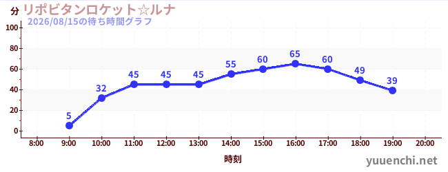 1日前の待ち時間グラフ（リポビタンロケット☆ルナ)