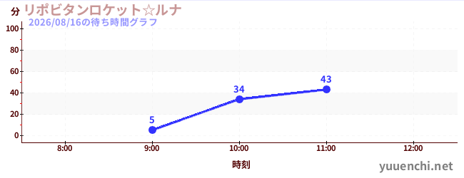 今日のこれまでの待ち時間グラフ（リポビタンロケット☆ルナ)