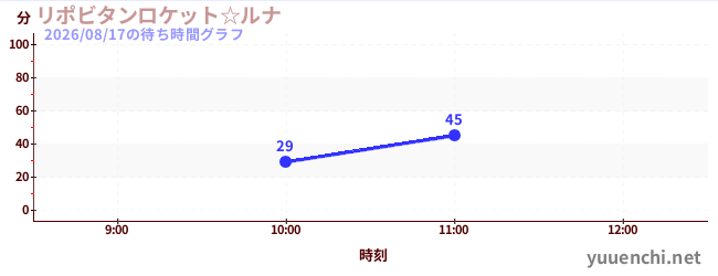 今日のこれまでの待ち時間グラフ（リポビタンロケット☆ルナ)