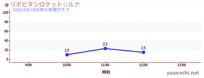 今日のこれまでの待ち時間グラフ（リポビタンロケット☆ルナ)