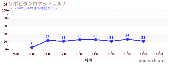 7日前の待ち時間グラフ（リポビタンロケット☆ルナ)