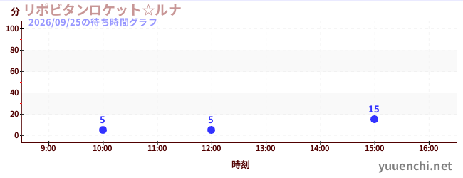 6日前の待ち時間グラフ（リポビタンロケット☆ルナ)