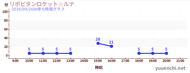 5日前の待ち時間グラフ（リポビタンロケット☆ルナ)