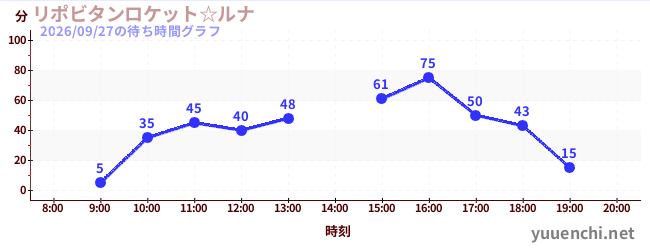 4日前の待ち時間グラフ（リポビタンロケット☆ルナ)