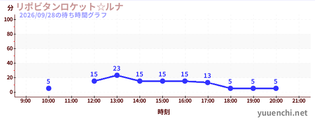 3日前の待ち時間グラフ（リポビタンロケット☆ルナ)