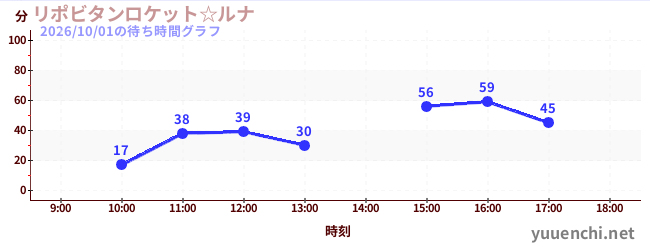 今日のこれまでの待ち時間グラフ（リポビタンロケット☆ルナ)