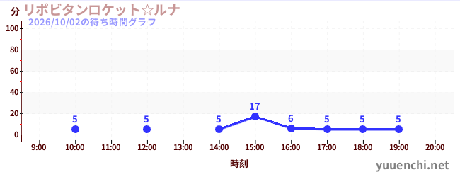 1日前の待ち時間グラフ（リポビタンロケット☆ルナ)