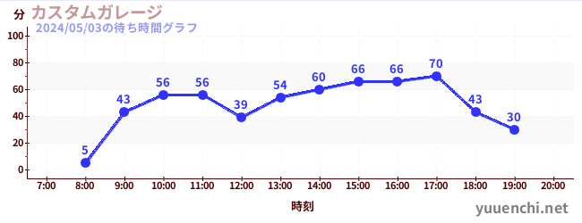 4日前の待ち時間グラフ（カスタムガレージ)