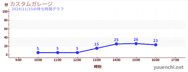 7日前の待ち時間グラフ（カスタムガレージ)