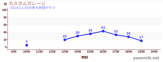 6日前の待ち時間グラフ（カスタムガレージ)