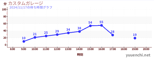 5日前の待ち時間グラフ（カスタムガレージ)