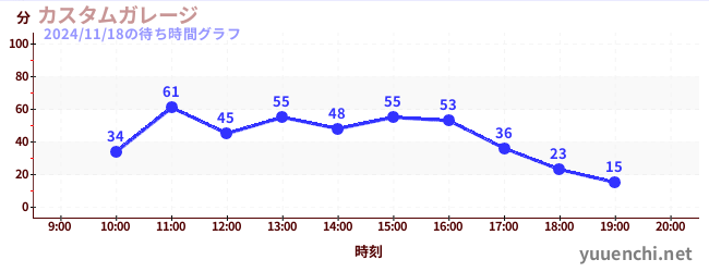 4日前の待ち時間グラフ（カスタムガレージ)