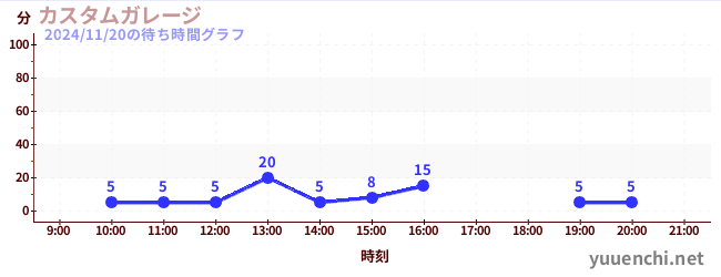 2日前の待ち時間グラフ（カスタムガレージ)