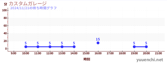 1日前の待ち時間グラフ（カスタムガレージ)