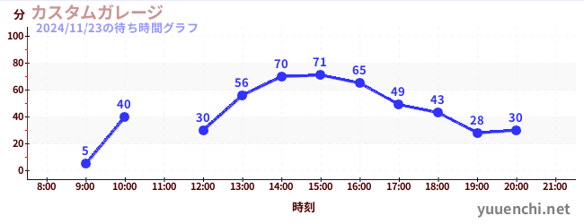 1日前の待ち時間グラフ（カスタムガレージ)