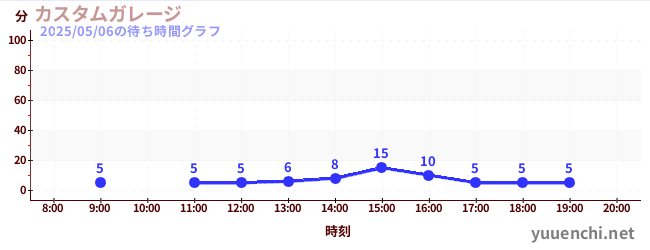7日前の待ち時間グラフ(カスタムガレージ)