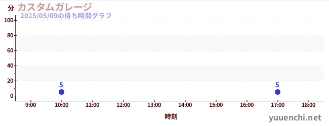 4日前の待ち時間グラフ(カスタムガレージ)