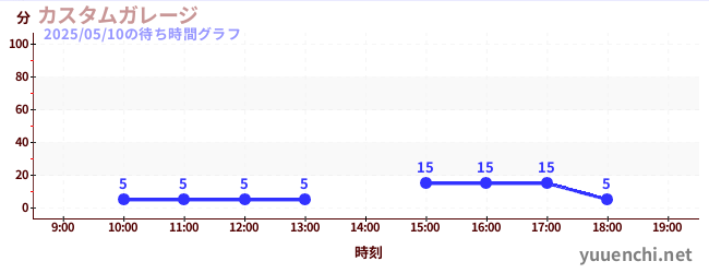 3日前の待ち時間グラフ(カスタムガレージ)