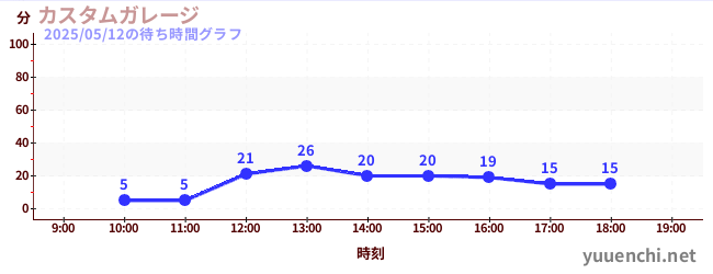 1日前の待ち時間グラフ(カスタムガレージ)