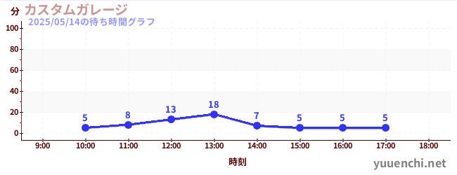 1日前の待ち時間グラフ(カスタムガレージ)