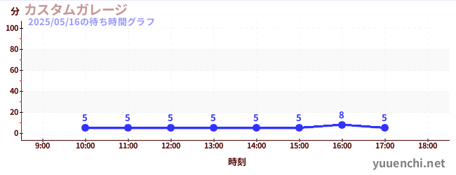 7日前の待ち時間グラフ(カスタムガレージ)