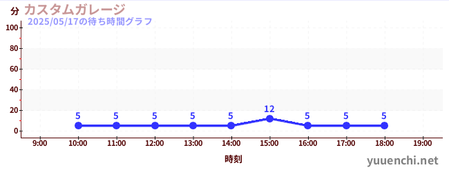 6日前の待ち時間グラフ(カスタムガレージ)