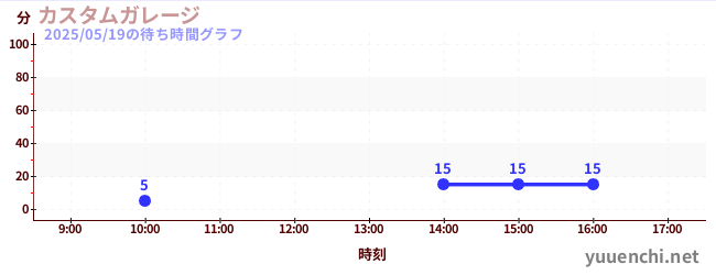 4日前の待ち時間グラフ(カスタムガレージ)
