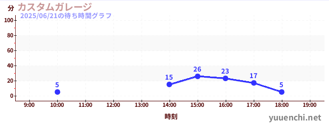 6日前の待ち時間グラフ(カスタムガレージ)