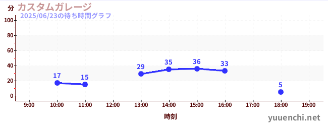 4日前の待ち時間グラフ(カスタムガレージ)