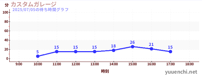 3日前の待ち時間グラフ(カスタムガレージ)