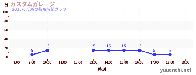 2日前の待ち時間グラフ(カスタムガレージ)