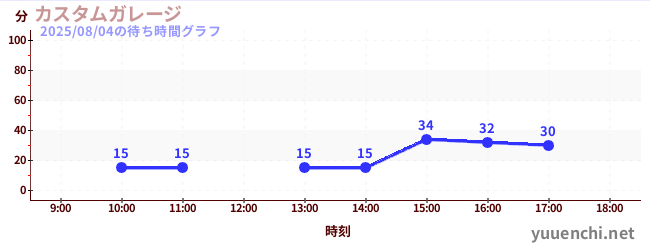 7日前の待ち時間グラフ(カスタムガレージ)