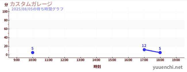 6日前の待ち時間グラフ(カスタムガレージ)