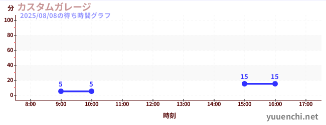 3日前の待ち時間グラフ(カスタムガレージ)
