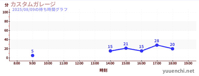 2日前の待ち時間グラフ(カスタムガレージ)