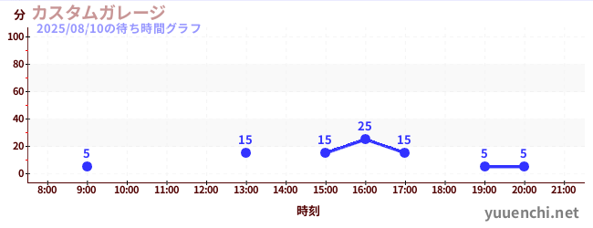 1日前の待ち時間グラフ(カスタムガレージ)