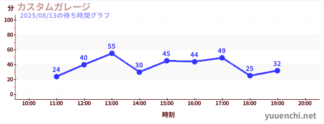 3日前の待ち時間グラフ（カスタムガレージ)