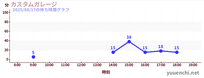 5日前の待ち時間グラフ（カスタムガレージ)