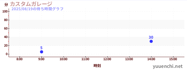 3日前の待ち時間グラフ（カスタムガレージ)