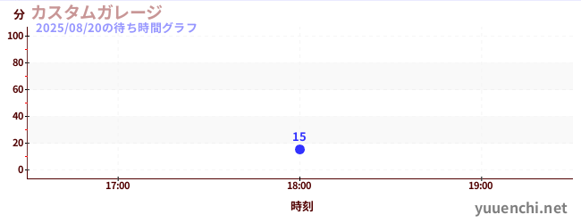 2日前の待ち時間グラフ（カスタムガレージ)