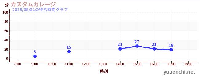 1日前の待ち時間グラフ（カスタムガレージ)