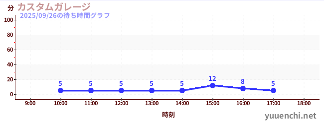 7日前の待ち時間グラフ（カスタムガレージ)