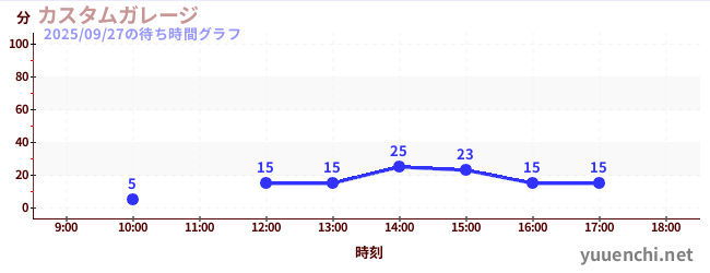 6日前の待ち時間グラフ（カスタムガレージ)