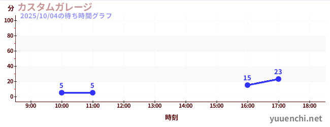 2日前の待ち時間グラフ（カスタムガレージ)