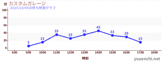 1日前の待ち時間グラフ（カスタムガレージ)