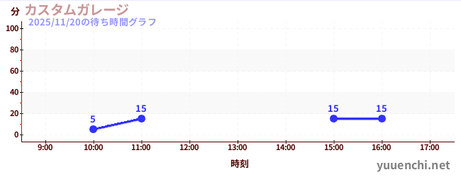 6日前の待ち時間グラフ（カスタムガレージ)