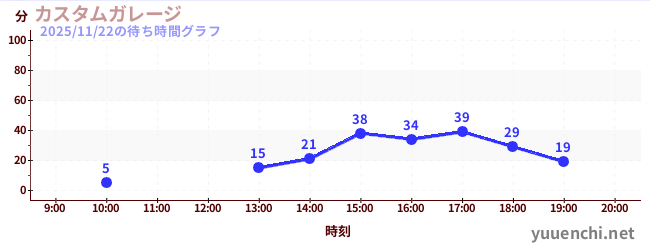 4日前の待ち時間グラフ（カスタムガレージ)