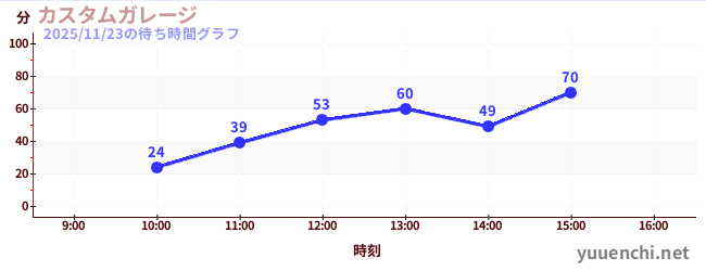 3日前の待ち時間グラフ（カスタムガレージ)